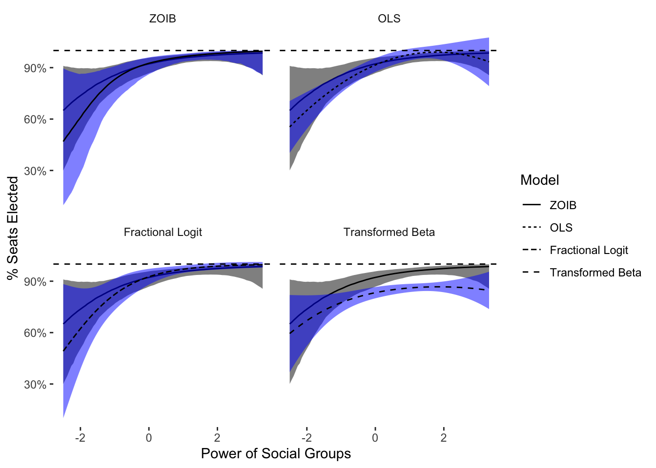 Comparison of Model Predictions of Elected Seats to Ordered Beta Predictions (Gray Ribbon)