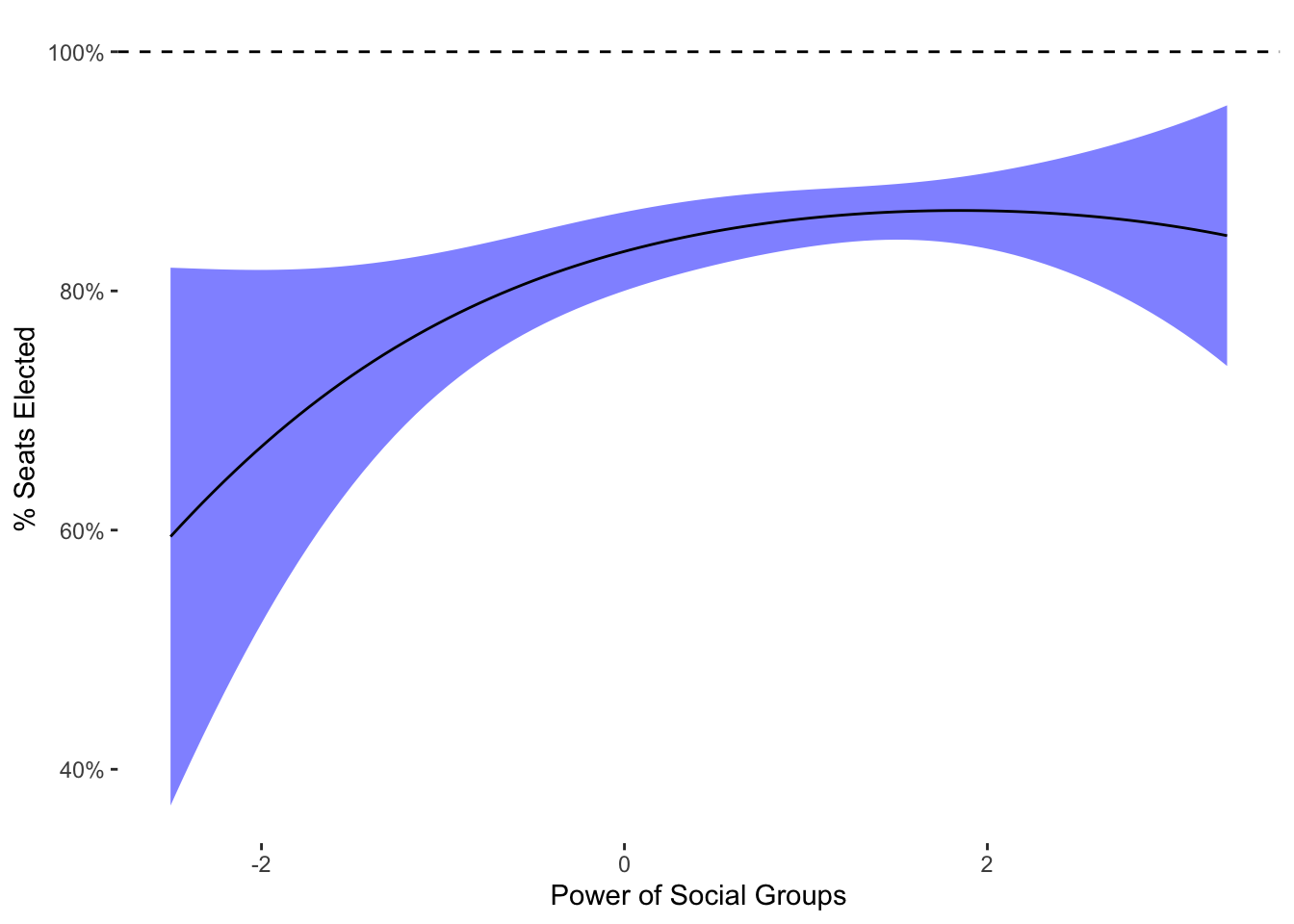 Beta Regression Predicted Values of Elected Lower Chamber Seats Given Power of Social Groups