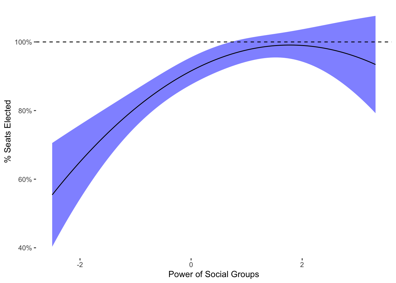OLS Predicted Values of Elected Lower Chamber Seats Given Power of Social Groups