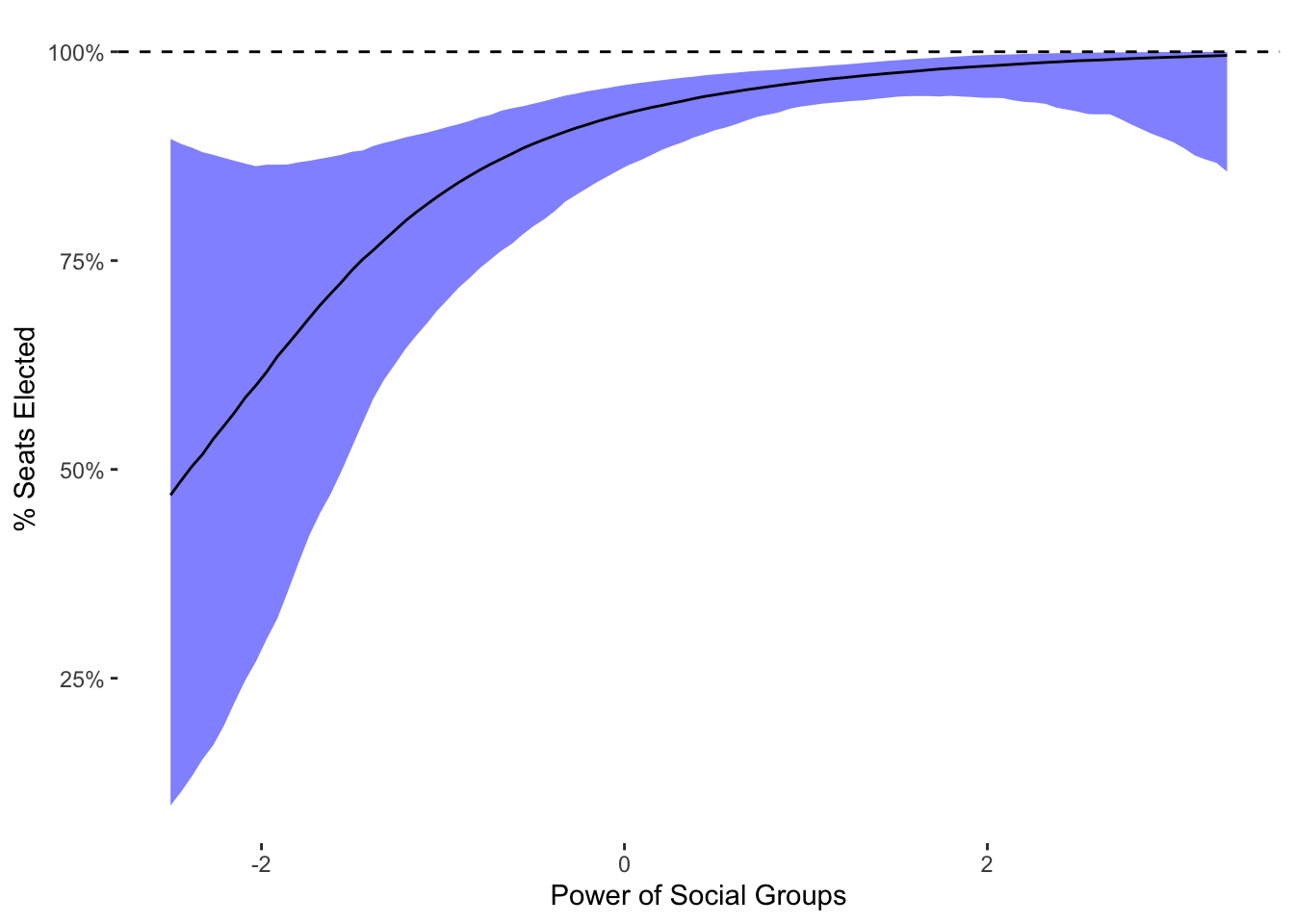 OLS Predicted Values of Elected Lower Chamber Seats Given Power of Social Groups